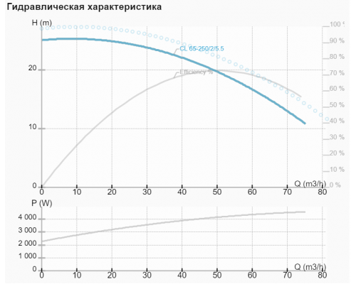 Циркуляційний насос CL 65-250/2/5.5A