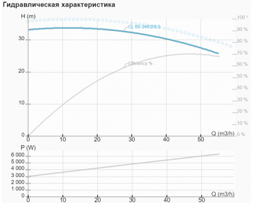 Циркуляційний насос CL 65-340/2/5.5A