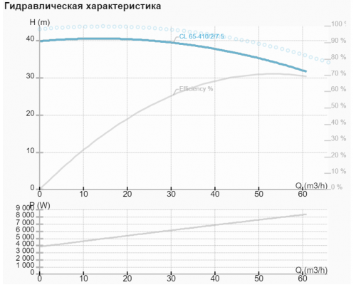 Циркуляциялық сорғы CL 65-410/2/7,5А