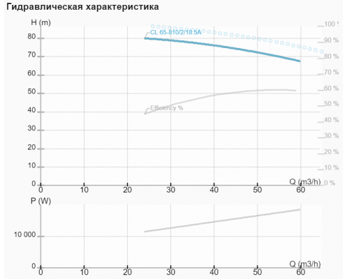 Циркуляційний насос CL 65-810/2/18.5A Циркуляційний насос CL 65-810/2/18.5A