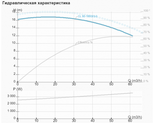 Циркуляційний насос CL 80-180/2/3.0A Циркуляційний насос CL 80-180/2/3.0A