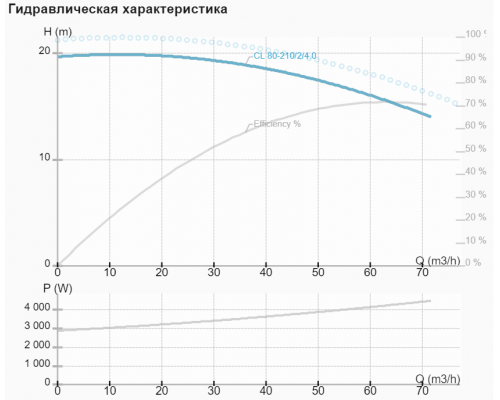 Циркуляційний насос CL 80-210/2/4.0A Циркуляційний насос CL 80-210/2/4.0A