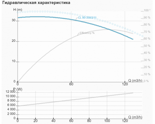 Циркуляційний насос CL 80-330/2/11A