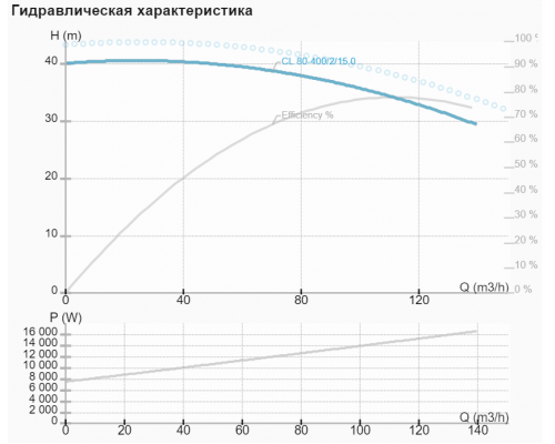 Циркуляційний насос CL 80-400/2/15A