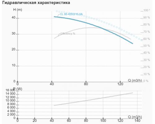 Циркуляційний насос CL 80-420/2/15A