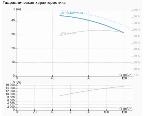 Циркуляційний насос CL 80-440/2/15A