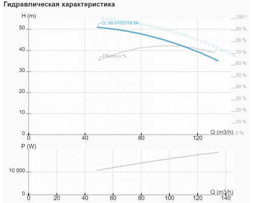 Циркуляційний насос CL 80-510/2/18.5A