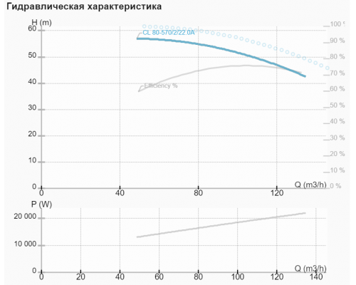 Циркуляційний насос CL 80-570/2/22.A