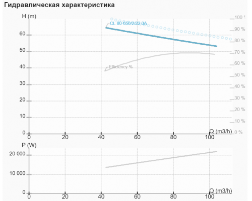 Циркуляційний насос CL 80-650/2/22.A