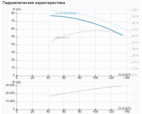 Циркуляційний насос CL 80-780/2/30A