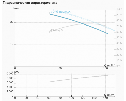 Циркуляційний насос CL 100-250/2/11A