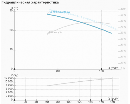 Циркуляційний насос CL 100-290/2/15A