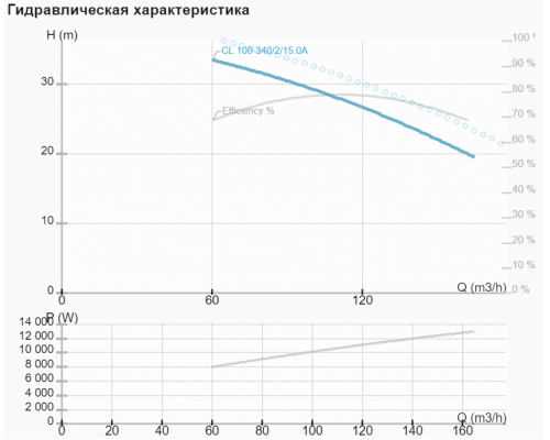 Циркуляційний насос CL 100-340/2/15A