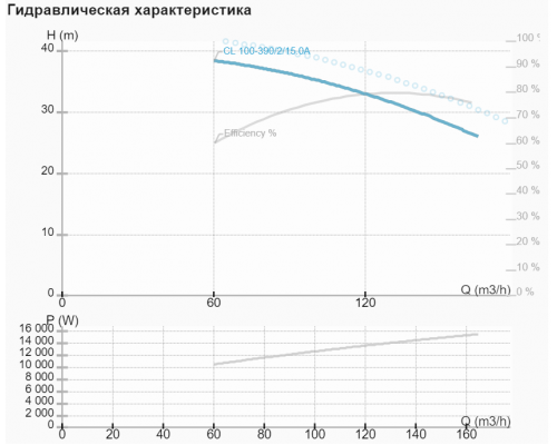 Циркуляційний насос CL 100-390/2/15A