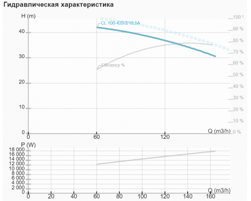 Циркуляційний насос CL 100-420/2/18.5A