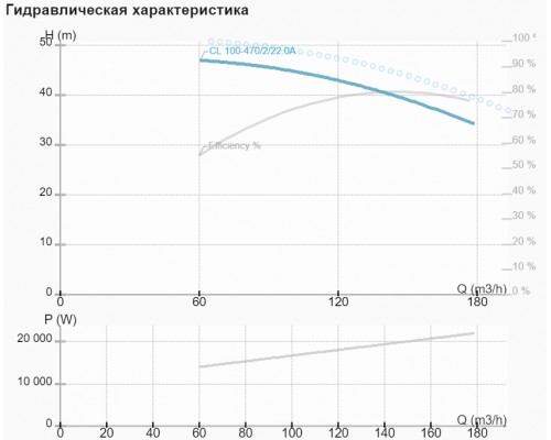 Циркуляційний насос CL 100-470/2/22A