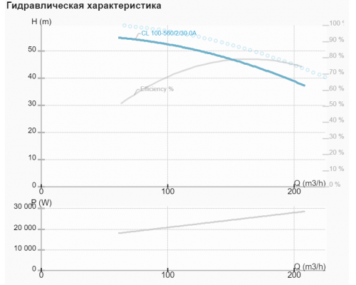 Циркуляційний насос CL 100-560/2/30A