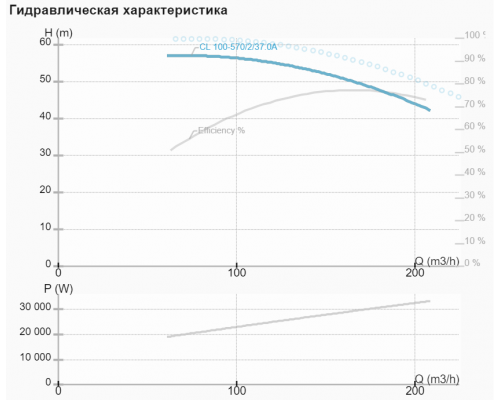 Циркуляційний насос CL 100-570/2/37A