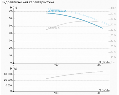 Циркуляційний насос CL 100-680/2/37A