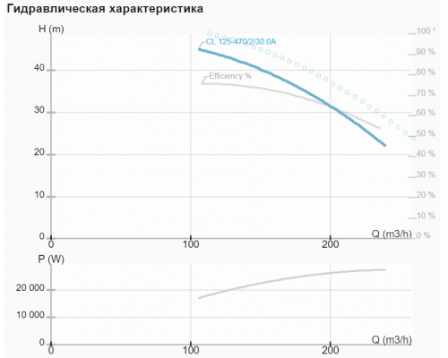 Циркуляційний насос CL 125-470/2/30A