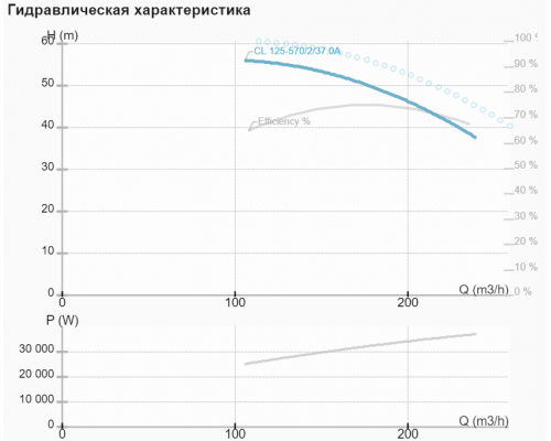 Циркуляційний насос CL 125-570/2/37A
