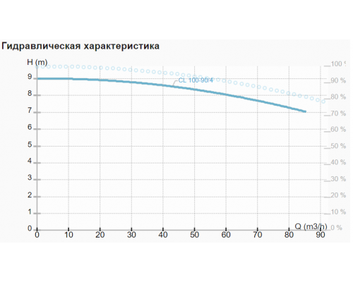 Циркуляційний насос CL 100-90/4