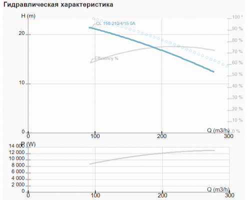 Циркуляційний насос CL 150-210/4/15