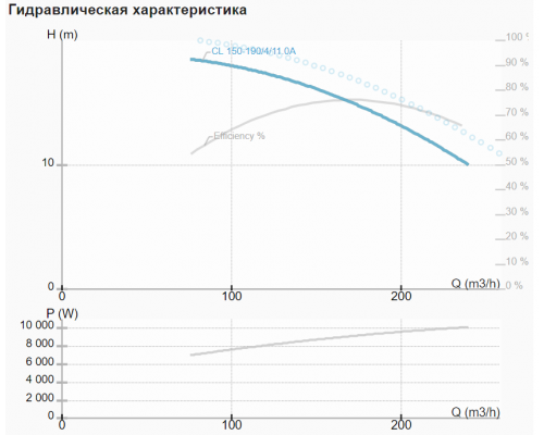 Циркуляційний насос CL 150-190/4/11