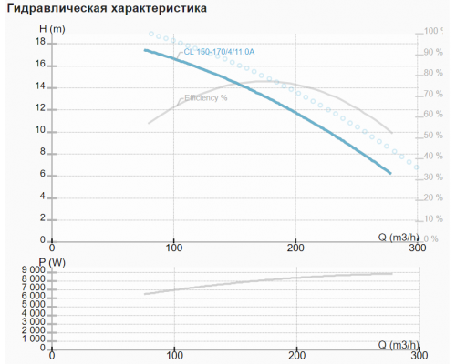 Циркуляциялық сорғы CL 150-170/4/11