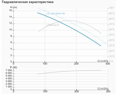 Циркуляційний насос CL 150-150/4/7.5