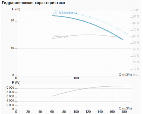 Циркуляційний насос CL 125-220/4/11