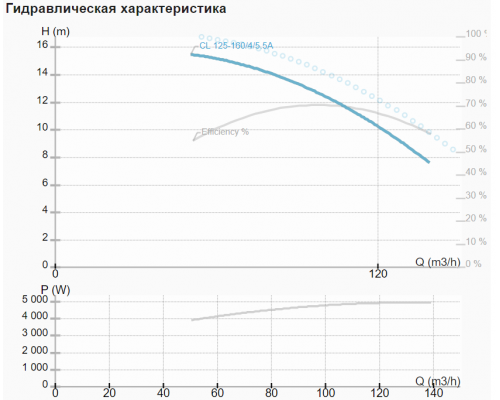 Циркуляційний насос CL 125-160/4/5.5