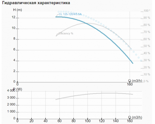 Циркуляційний насос CL 125-120/4/5.5