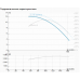 Циркуляційний насос CL 125-120/4/5.5