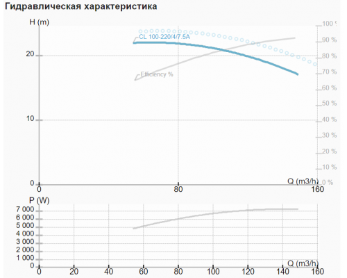 Циркуляційний насос CL 100-220/4/7.5 Циркуляційний насос CL 100-220/4/7.5