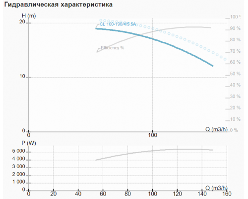 Циркуляційний насос CL 100-190/4/5.5