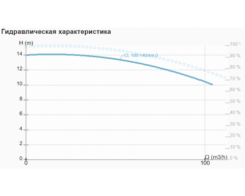 Циркуляційний насос CL 100-140/4/4.0