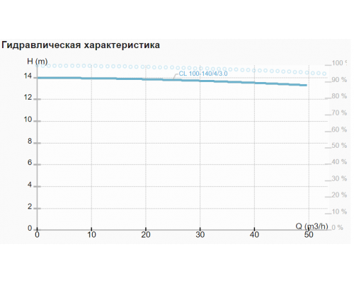 Циркуляційний насос CL 100-140/4/3.0