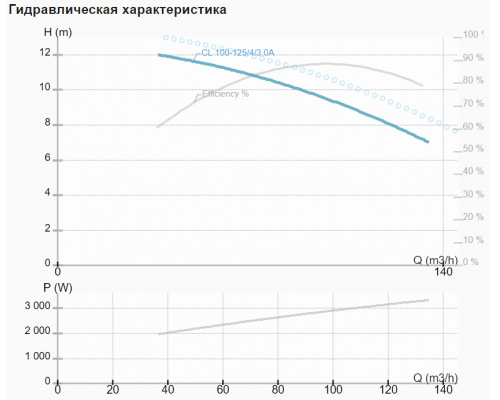 Циркуляційний насос CL 100-125/4/3.0