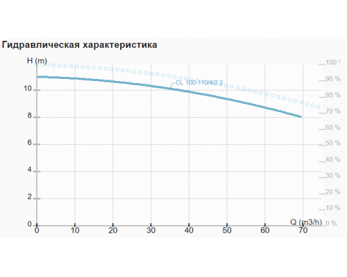 Циркуляційний насос CL 100-110/4/2.2