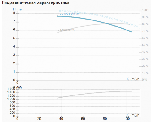 Циркуляційний насос CL 100-85/4/1.5