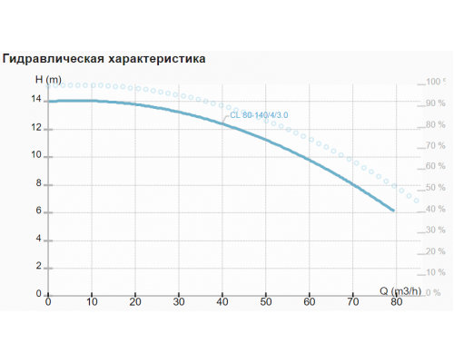 Циркуляционный насос CL 80-140/4/3.0