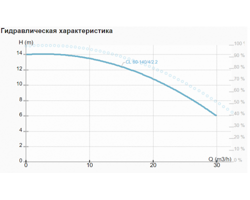 Циркуляциялық сорғы CL 80-140/4/2.2