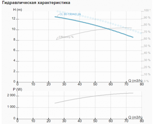 Циркуляційний насос CL 80-130/4/2.2 Циркуляційний насос CL 80-130/4/2.2