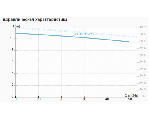 Циркуляционный насос CL 80-110/4/2.2 Циркуляционный насос CL 80-110/4/2.2