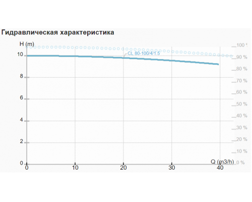 Циркуляційний насос CL 80-100/4/1.5 Циркуляційний насос CL 80-100/4/1.5