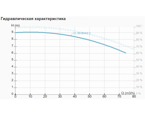 Циркуляційний насос CL 80-90/4/2.2