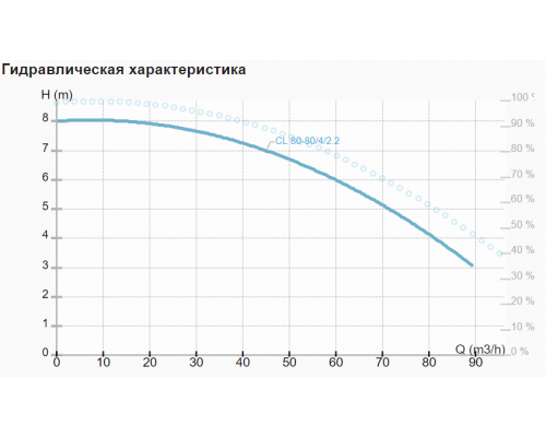 Циркуляційний насос CL 80-80/4/2.2