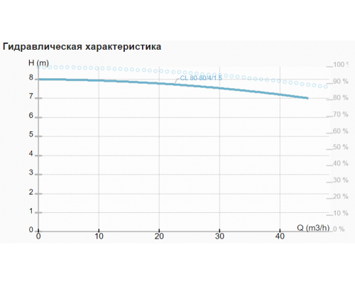 Циркуляційний насос CL 80-80/4/1.5