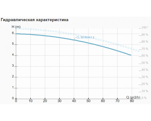 Циркуляційний насос CL 80-60/4/1.5